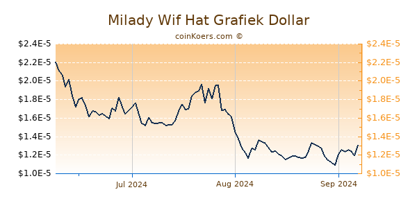 Milady Wif Hat Chart 3 Monate