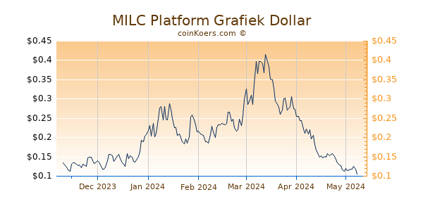 MILC Platform Grafiek 6 Maanden