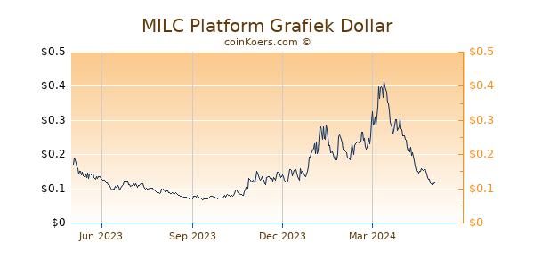 MILC Platform Grafiek 1 Jaar