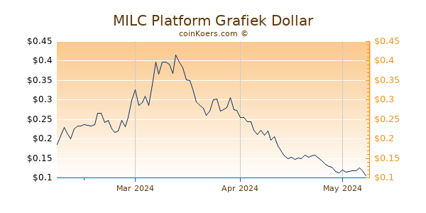 MILC Platform Chart 3 Monate