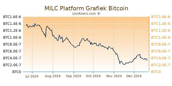 MILC Platform Grafiek 6 Maanden