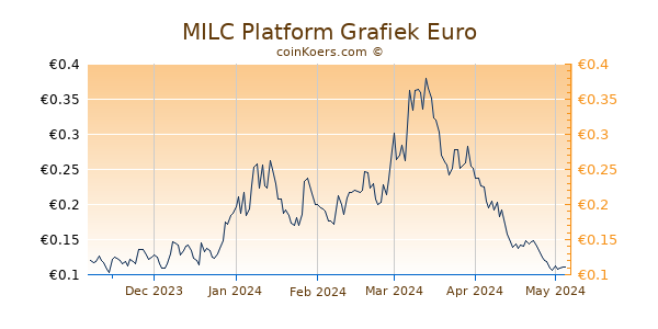 MILC Platform Grafiek 6 Maanden