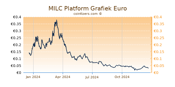 MILC Platform Grafiek 1 Jaar