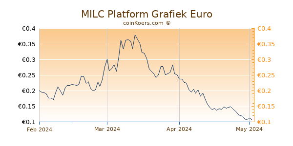 MILC Platform Grafiek 3 Maanden
