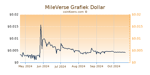 MileVerse Grafiek 6 Maanden