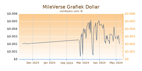 MileVerse Chart 3 Monate