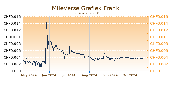 MileVerse Grafiek 6 Maanden