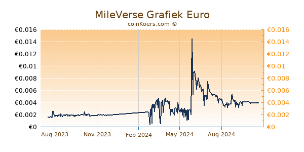 MileVerse Grafiek 1 Jaar