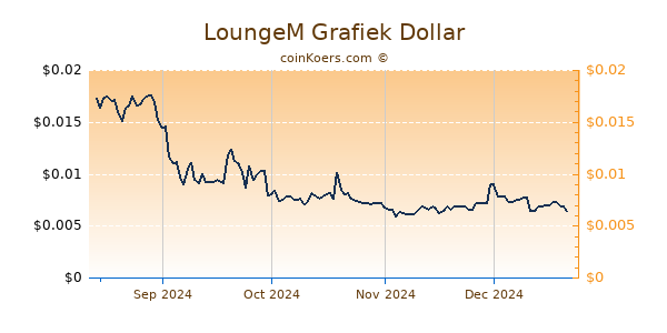 LoungeM Grafiek 6 Maanden