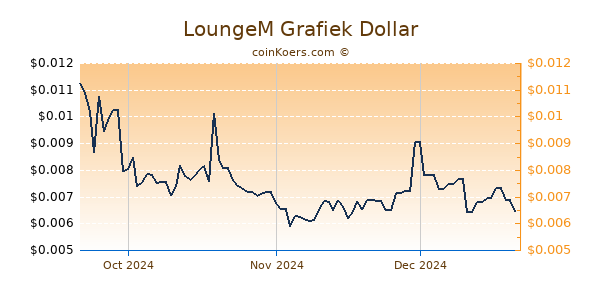 LoungeM Chart 3 Monate