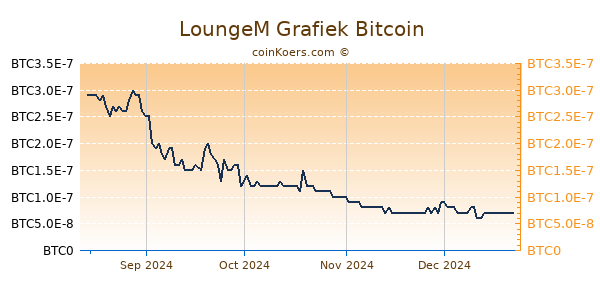 LoungeM Grafiek 1 Jaar