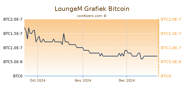 LoungeM Grafiek 3 Maanden