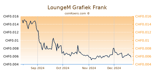 LoungeM Grafiek 6 Maanden