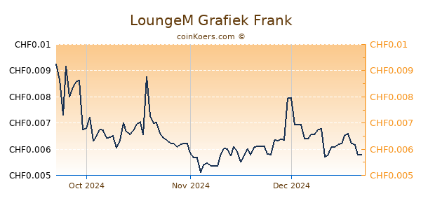 LoungeM Grafiek 3 Maanden