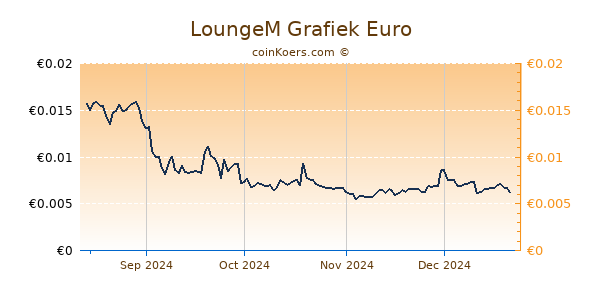 LoungeM Grafiek 6 Maanden