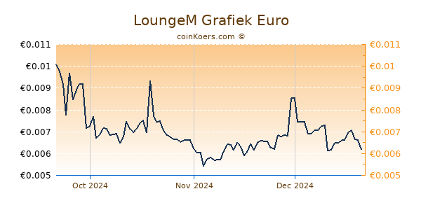 LoungeM Grafiek 3 Maanden