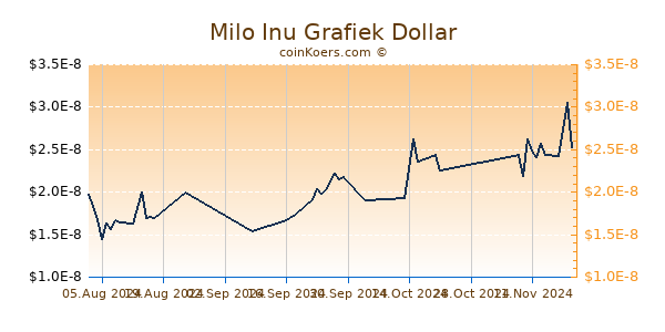 Milo Inu Chart 3 Monate