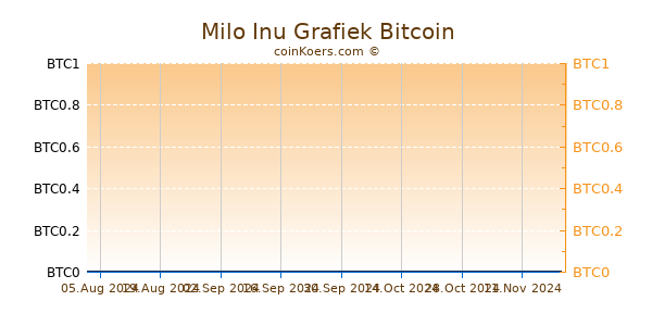 Milo Inu Grafiek 1 Jaar