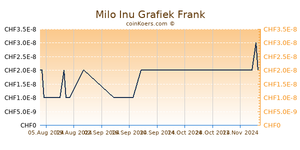 Milo Inu Grafiek 6 Maanden