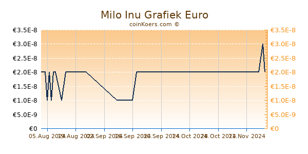 Milo Inu Grafiek 6 Maanden