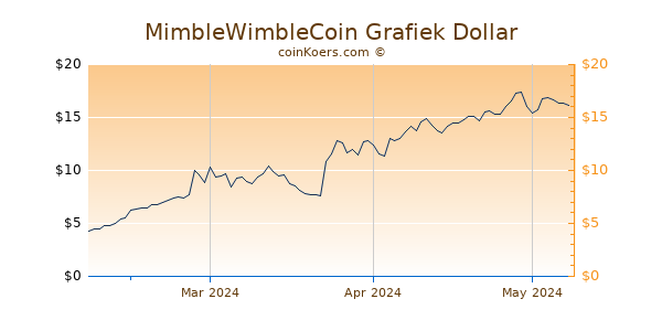 MimbleWimbleCoin Chart 3 Monate