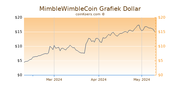 MimbleWimbleCoin Chart 3 Monate