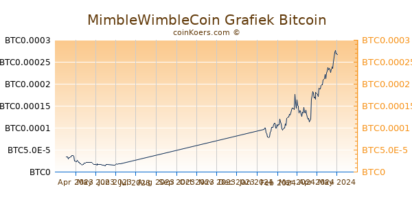 MimbleWimbleCoin Grafiek 6 Maanden