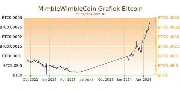 MimbleWimbleCoin Grafiek 1 Jaar