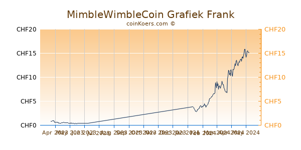 MimbleWimbleCoin Grafiek 6 Maanden