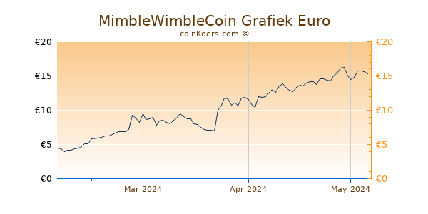 MimbleWimbleCoin Grafiek 3 Maanden