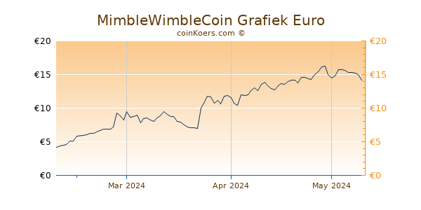 MimbleWimbleCoin Grafiek 3 Maanden