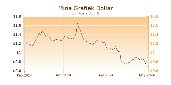 Mina Chart 3 Monate