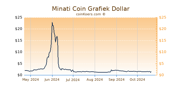 Minati Coin Grafiek 6 Maanden