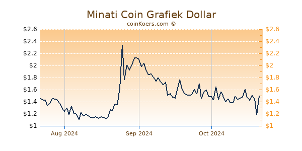 Minati Coin Chart 3 Monate