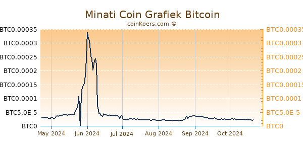 Minati Coin Grafiek 6 Maanden