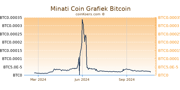 Minati Coin Grafiek 1 Jaar