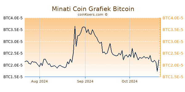 Minati Coin Grafiek 3 Maanden