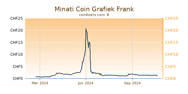 Minati Coin Grafiek 1 Jaar