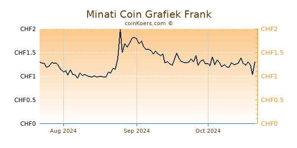 Minati Coin Grafiek 3 Maanden