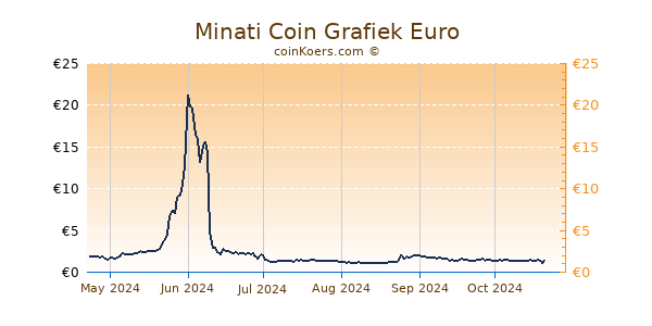 Minati Coin Grafiek 6 Maanden