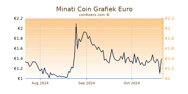 Minati Coin Grafiek 3 Maanden