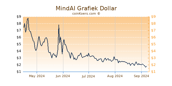 MindAI Grafiek 6 Maanden