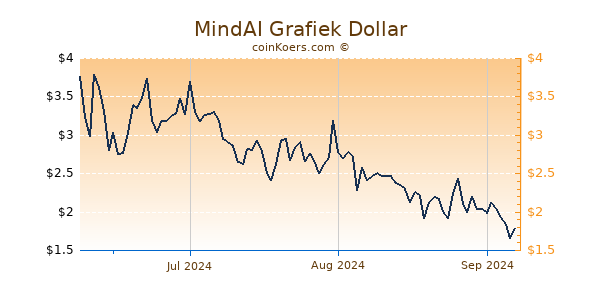 MindAI Chart 3 Monate