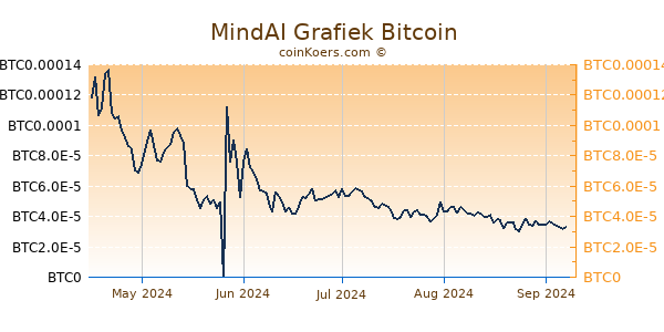 MindAI Grafiek 6 Maanden