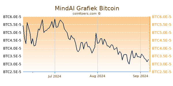 MindAI Grafiek 3 Maanden