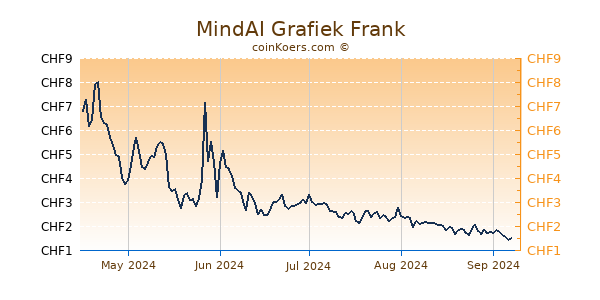 MindAI Grafiek 6 Maanden