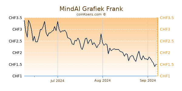 MindAI Grafiek 3 Maanden