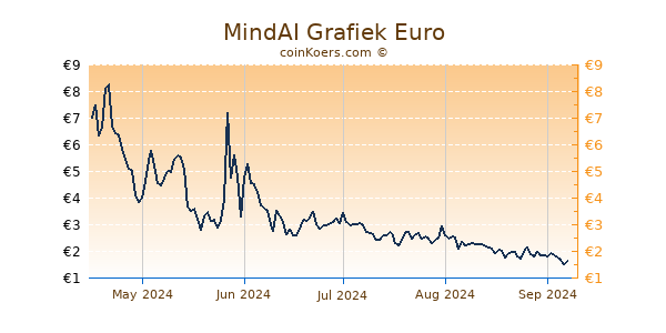 MindAI Grafiek 6 Maanden