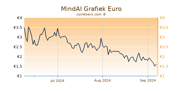 MindAI Grafiek 3 Maanden