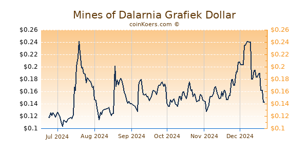 Mines of Dalarnia Grafiek 6 Maanden